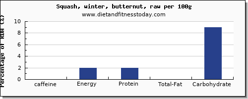 caffeine and nutrition facts in butternut squash per 100g